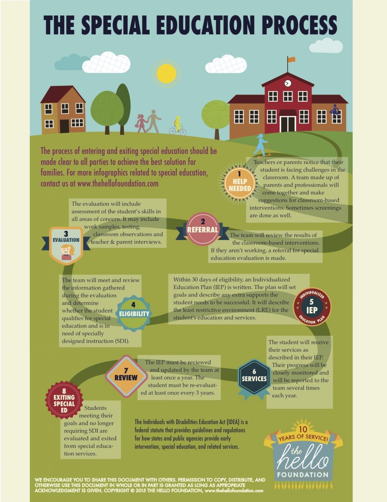 Special Education Timeline Chart