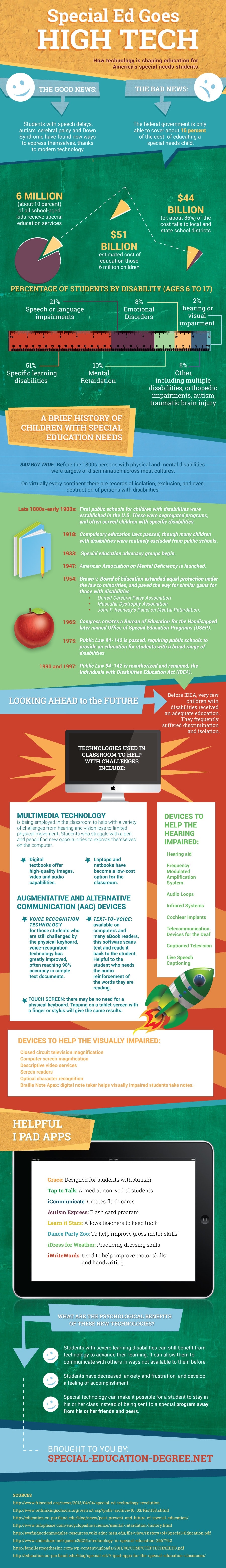 Infographic: Special Ed Goes High Tech - how technology is shaping education for America's special needs students.