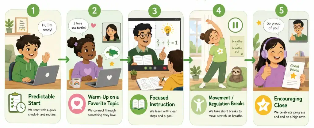 Five steps of an online autism tutoring session: predictable start, warm-up, focused instruction, regulation breaks, and an encouraging close