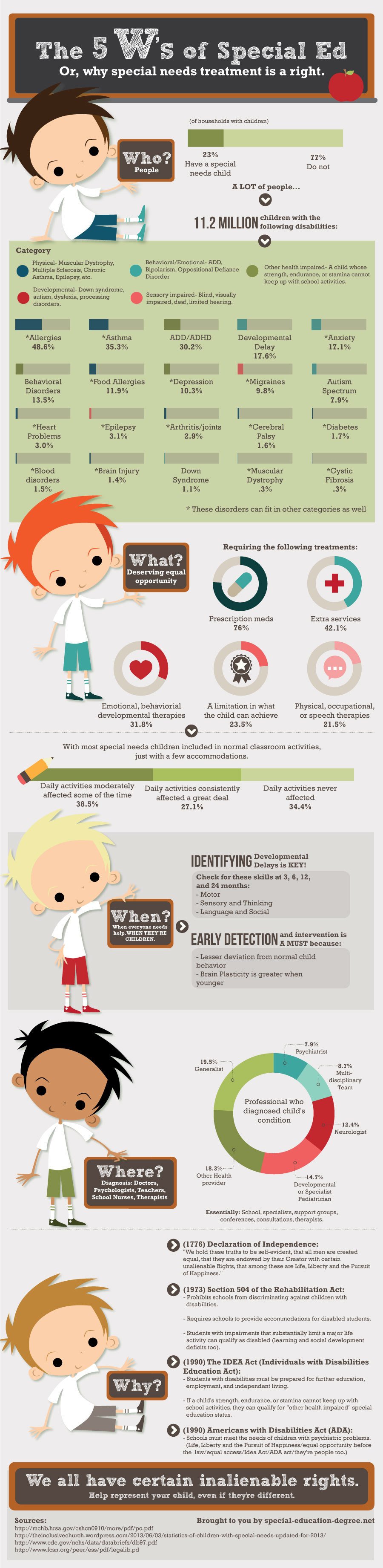Special Ed 5Ws Infographic